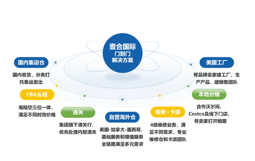美加墨門到門：深圳壹合國際供應鏈有限公司