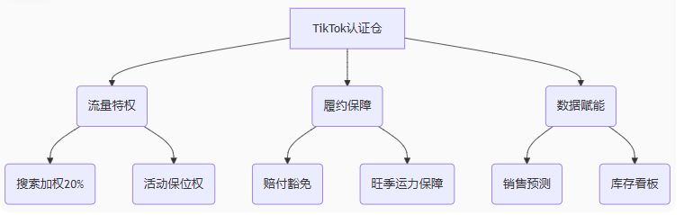 熱烈祝賀壹合國際海外倉-Logistar壹倉海外倉正式成為 TikTok 官方認證倉